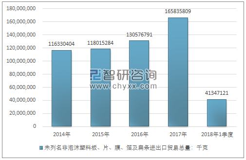 2014-2018年1季度未列名非泡沫塑料板、片、膜、箔及扁条进出口贸易总量走势图（单位：千克）