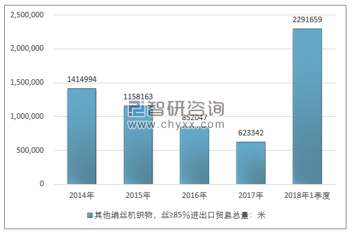 2014-2018年1季度其他绢丝机织物，丝≥85％进出口贸易总量走势图（单位：米）