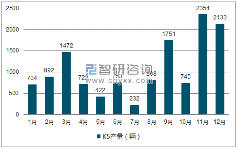 2018年1-12月K5轿车产量走势图