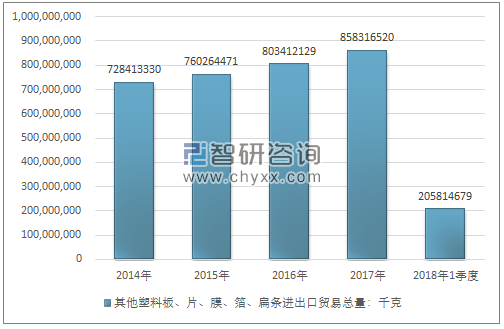 2014-2018年1季度其他塑料板、片、膜、箔、扁条进出口贸易总量走势图（单位：千克）