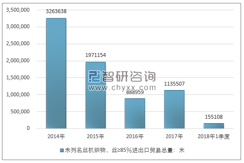 2014-2018年1季度未列名丝机织物，丝≥85％进出口贸易总量走势图（单位：米）