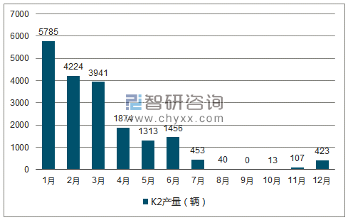 2018年1-12月K2轿车产量走势图