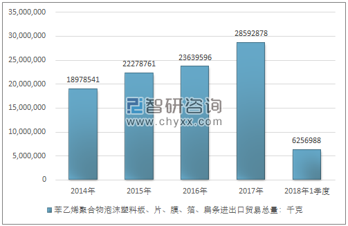2014-2018年1季度苯乙烯聚合物泡沫塑料板、片、膜、箔、扁条进出口贸易总量走势图（单位：千克）