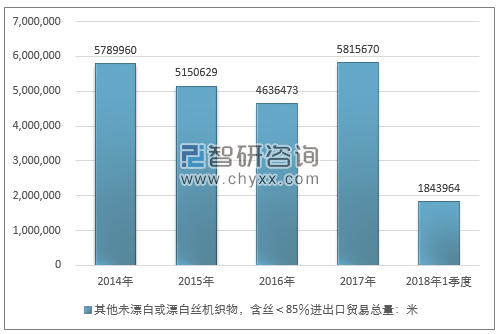 2014-2018年1季度其他未漂白或漂白丝机织物，含丝＜85％进出口贸易总量走势图（单位：米）