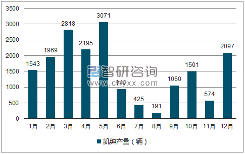 2018年1-12月凯绅轿车产量走势图