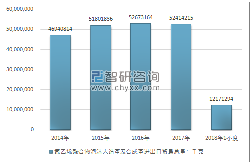 2014-2018年1季度氯乙烯聚合物泡沫人造革及合成革进出口贸易总量走势图（单位：千克）