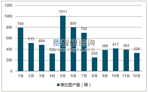 2018年1-12月赛拉图轿车产量走势图