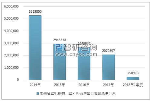 2014-2018年1季度未列名丝机织物，丝＜85％进出口贸易总量走势图（单位：米）