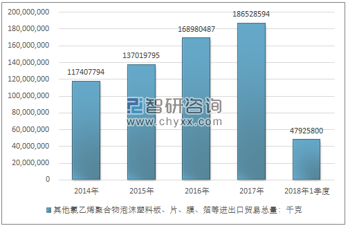 2014-2018年1季度其他氯乙烯聚合物泡沫塑料板、片、膜、箔进出口贸易总量走势图（单位：千克）