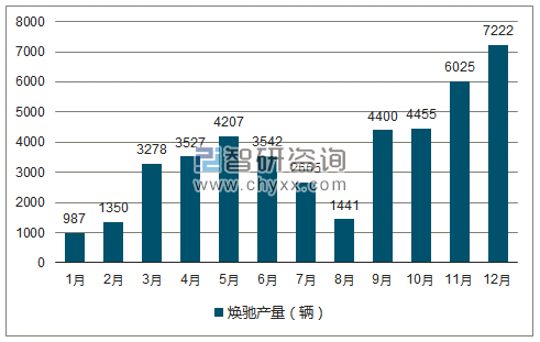 2018年1-12月焕驰轿车产量走势图