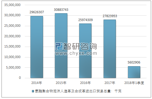 2014-2018年1季度氨酯聚合物泡沫人造革及合成革进出口贸易总量走势图（单位：千克）