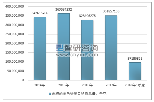 2014-2018年1季度未梳的羊毛进出口贸易总量走势图（单位：千克）