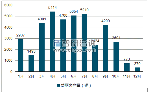 2018年1-12月爱丽舍轿车产量走势图