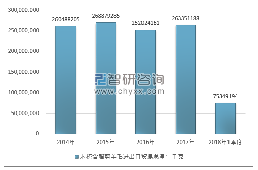 2014-2018年1季度未梳含脂剪羊毛进出口贸易总量走势图（单位：千克）