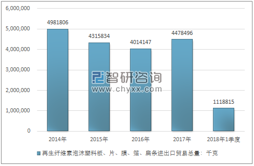 2014-2018年1季度再生纤维素泡沫塑料板、片、膜、箔、扁条进出口贸易总量走势图（单位：千克）