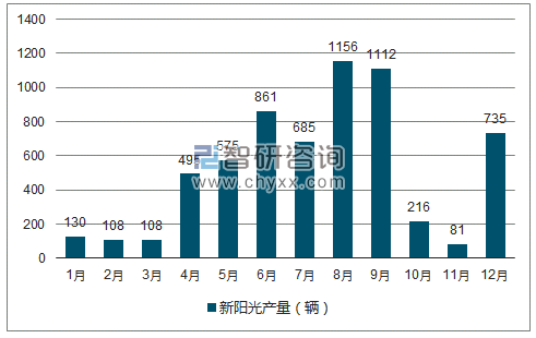 2018年1-12月新阳光轿车产量走势图