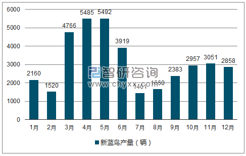 2018年1-12月新蓝鸟轿车产量走势图