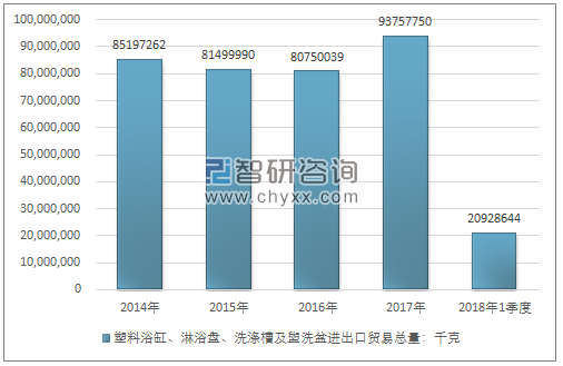 2014-2018年1季度塑料浴缸、淋浴盘、洗涤槽及盥洗盆进出口贸易总量走势图（单位：千克）