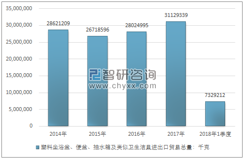 2014-2018年1季度塑料坐浴盆、便盆、抽水箱及类似卫生洁具进出口贸易总量走势图（单位：千克）