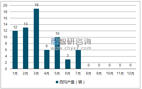 2018年1-12月西玛轿车产量走势图