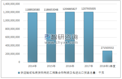 2014-2018年1季度供运输或包装货物用的乙烯聚合物制袋及包进出口贸易总量走势图（单位：千克）