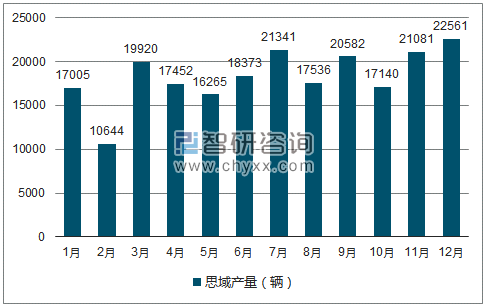 2018年1-12月思域轿车产量走势图