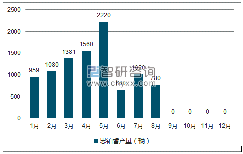 2018年1-12月思铂睿轿车产量走势图