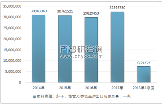 2014-2018年1季度塑料卷轴、纡子、筒管及类似品 进出口贸易总量走势图（单位：千克）