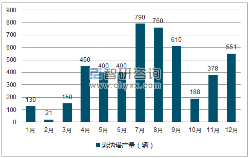 2018年1-12月索纳塔轿车产量走势图