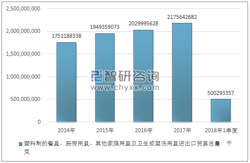 2014-2018年1季度塑料制的餐具、厨房用具、其他家庭用具及卫生或盥洗用具进出口贸易总量走势图（单位：千克）