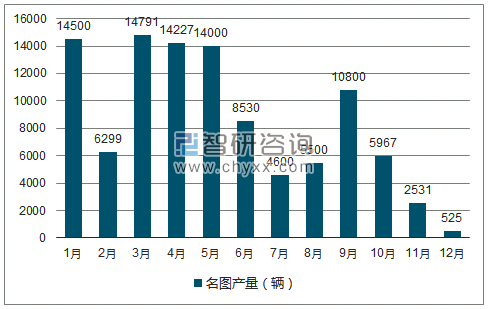 2018年1-12月名图轿车产量走势图