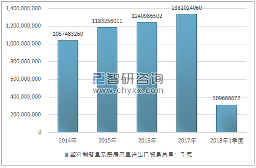 2014-2018年1季度塑料制餐具及厨房用具进出口贸易总量走势图（单位：千克）