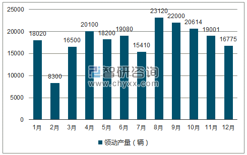 2018年1-12月领动轿车产量走势图