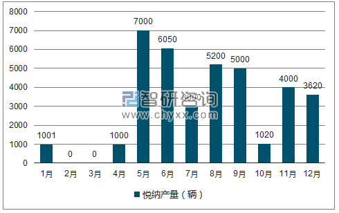 2018年1-12月悦纳轿车产量走势图