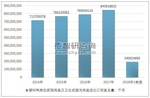 2014-2018年1季度塑料制其他家庭用具及卫生或盥洗用具进出口贸易总量走势图（单位：千克）