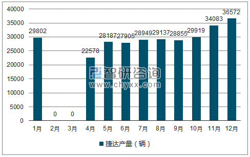 2018年1-12月捷达轿车产量走势图