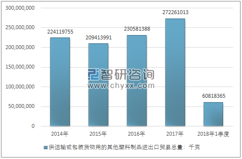 2014-2018年1季度供运输或包装货物用的其他塑料制品进出口贸易总量走势图（单位：千克）