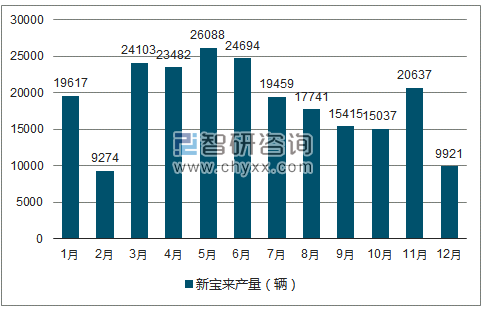 2018年1-12月新宝来轿车产量走势图