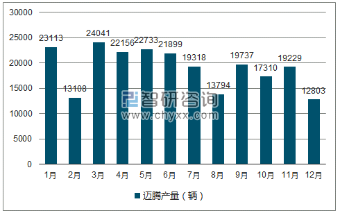 2018年1-12月迈腾轿车产量走势图