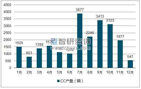 2018年1-12月CC轿车产量走势图