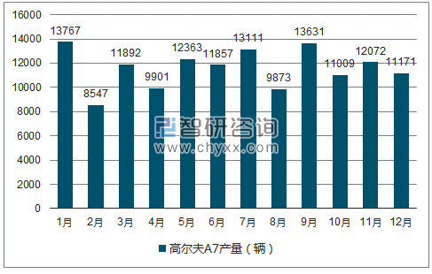 2018年1-12月高尔夫A7轿车产量走势图