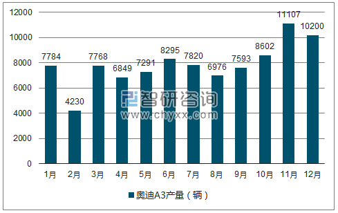 2018年1-12月奥迪A3轿车产量走势图