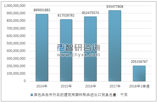 2014-2018年1季度其他品目未列名的建筑用塑料制品进出口贸易总量走势图（单位：千克）