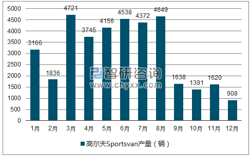 2018年1-12月高尔夫SPORTSVAN轿车产量走势图