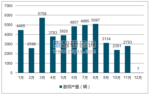 2018年1-12月蔚领轿车产量走势图