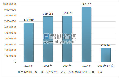 2014-2018年1季度塑料制囤、柜、罐、桶等容器，容积＞300进出口贸易总量走势图（单位：千克）