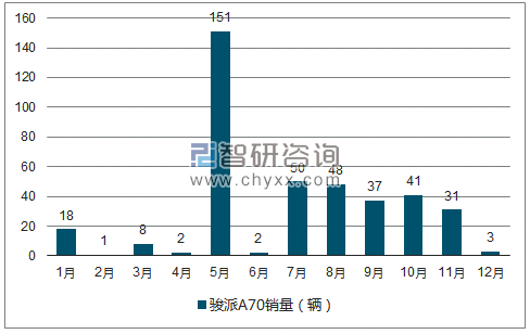 2018年1-12月骏派A70轿车销量走势图