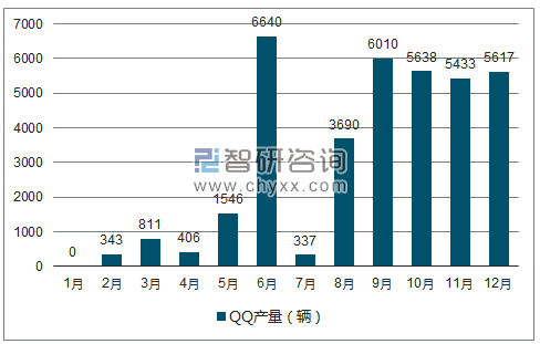 2018年1-12月QQ轿车产量走势图