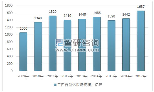 2009-2017年中国工控自动化行业市场规模情况