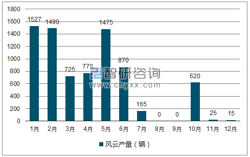 2018年1-12月风云轿车产量走势图